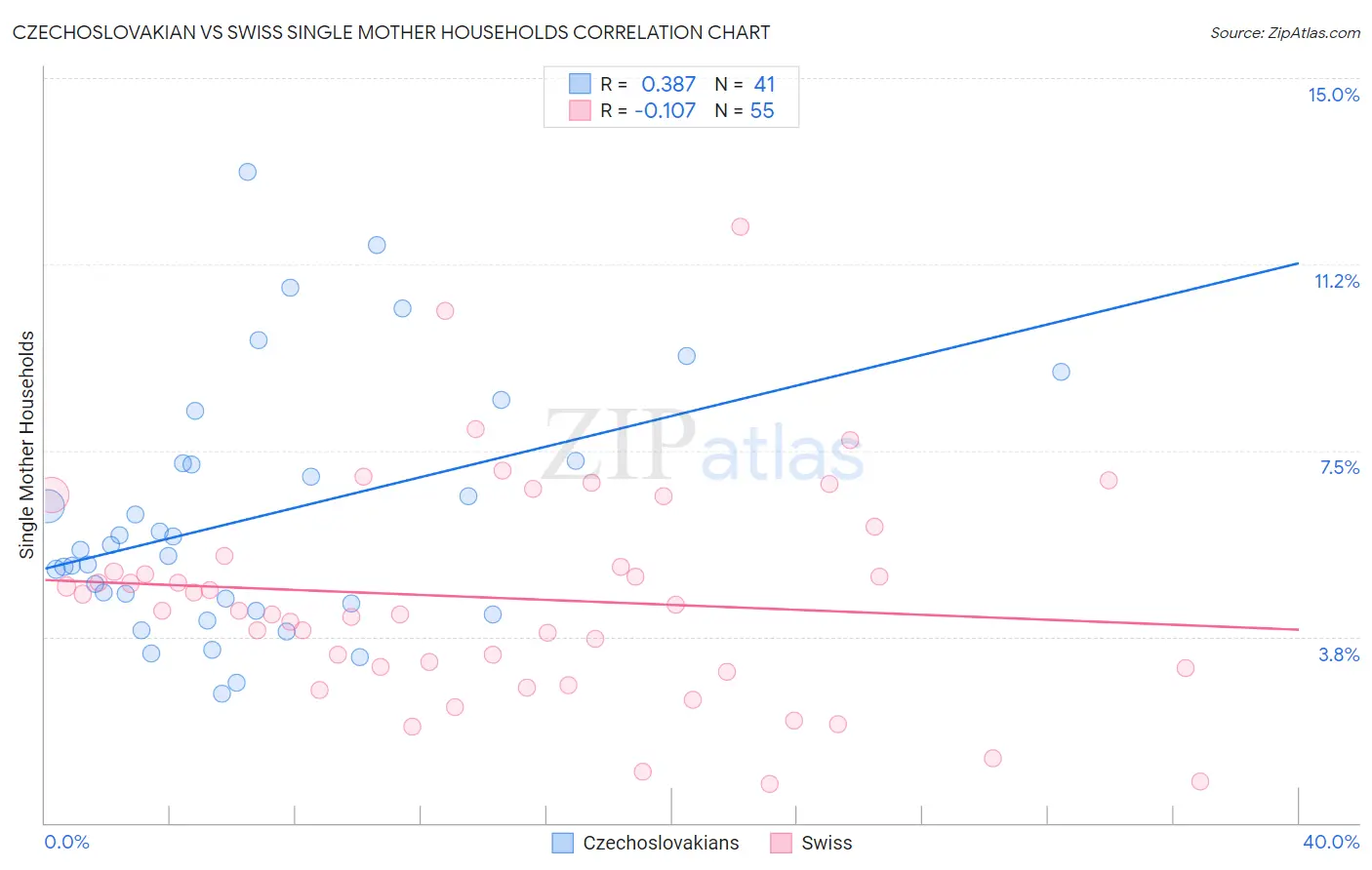 Czechoslovakian vs Swiss Single Mother Households