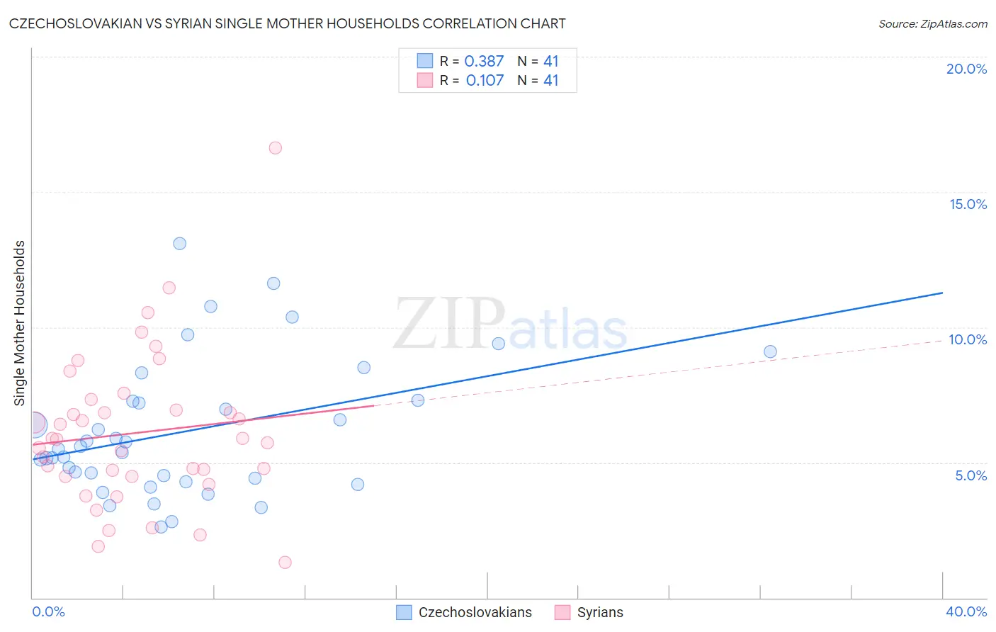 Czechoslovakian vs Syrian Single Mother Households