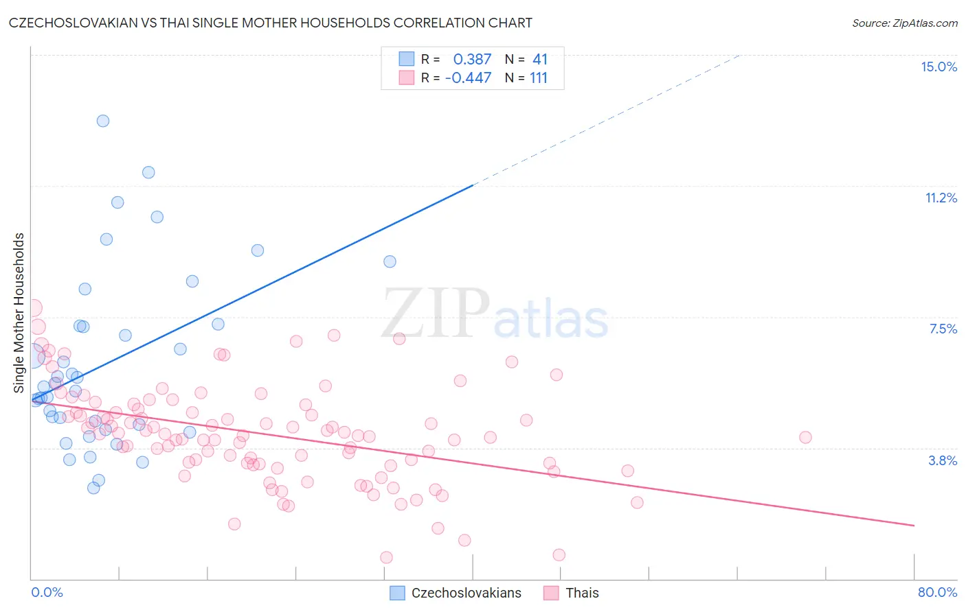 Czechoslovakian vs Thai Single Mother Households