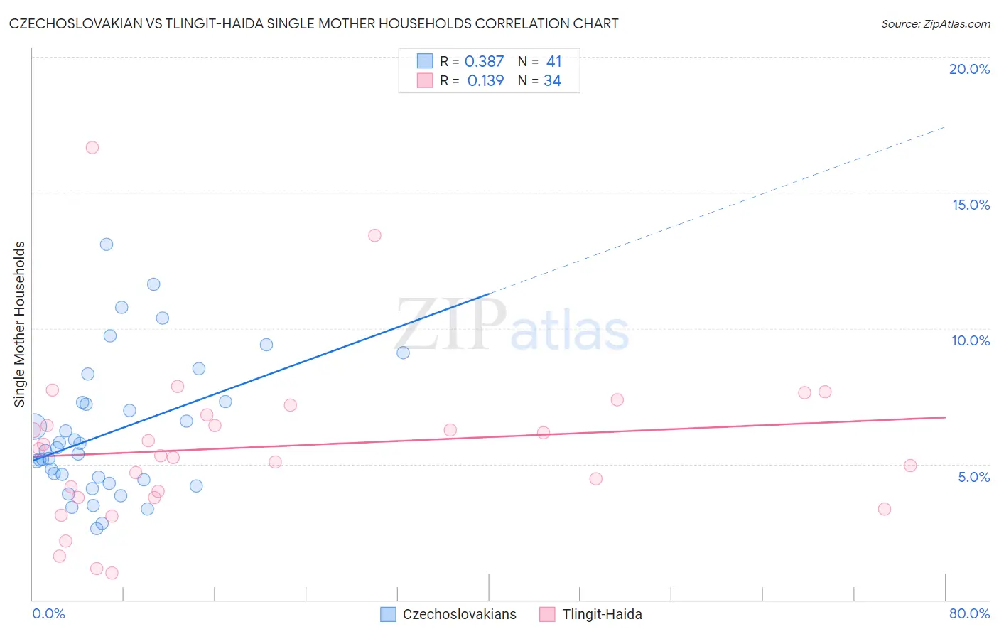 Czechoslovakian vs Tlingit-Haida Single Mother Households