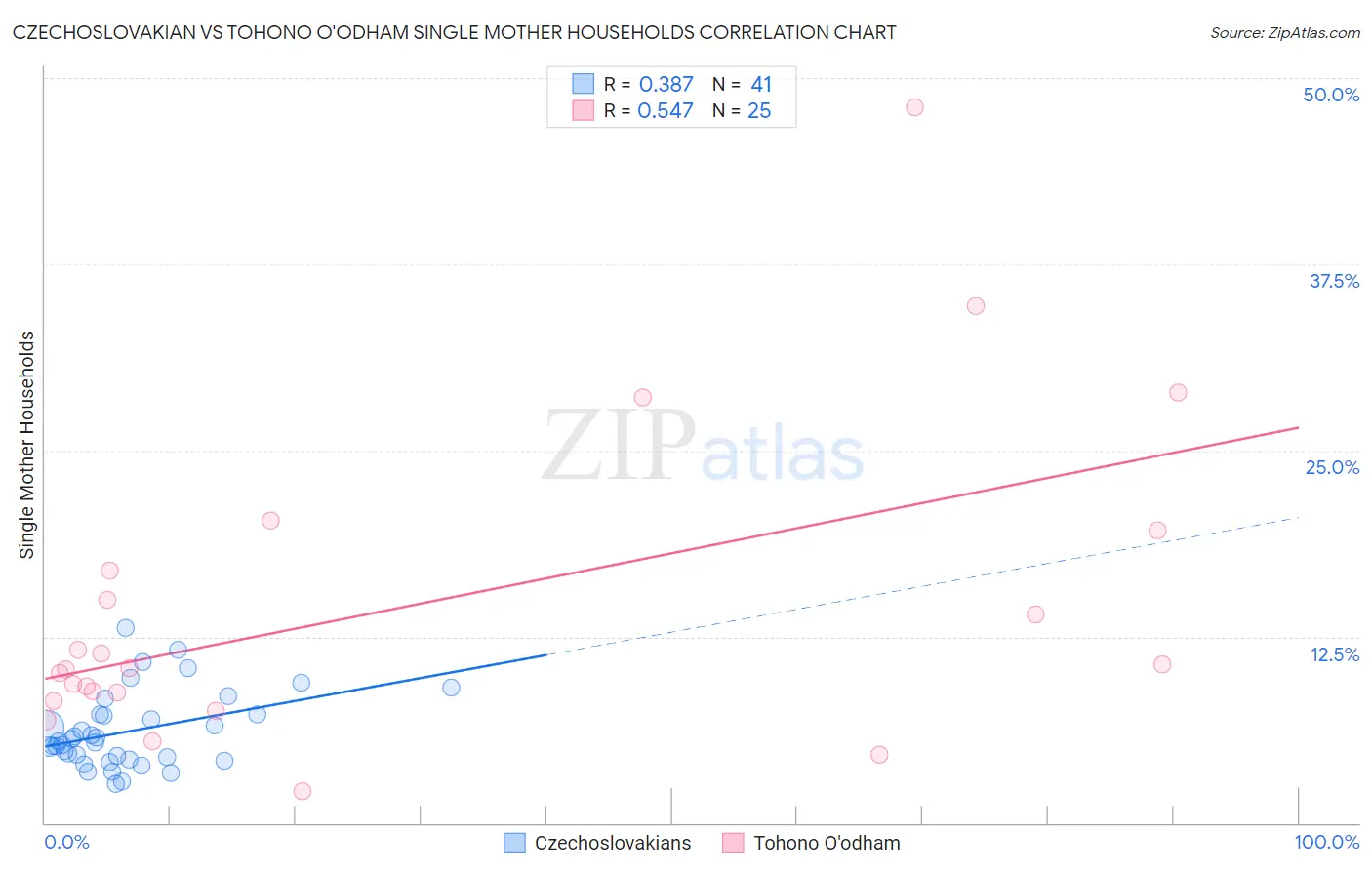 Czechoslovakian vs Tohono O'odham Single Mother Households