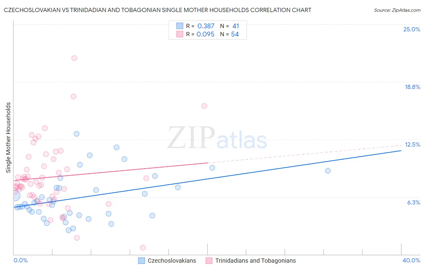 Czechoslovakian vs Trinidadian and Tobagonian Single Mother Households