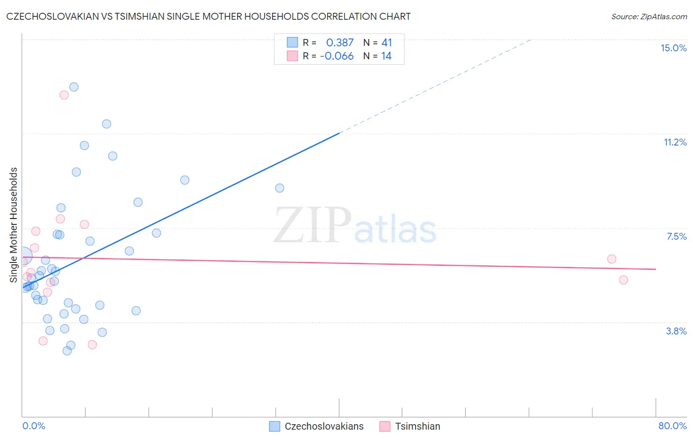 Czechoslovakian vs Tsimshian Single Mother Households