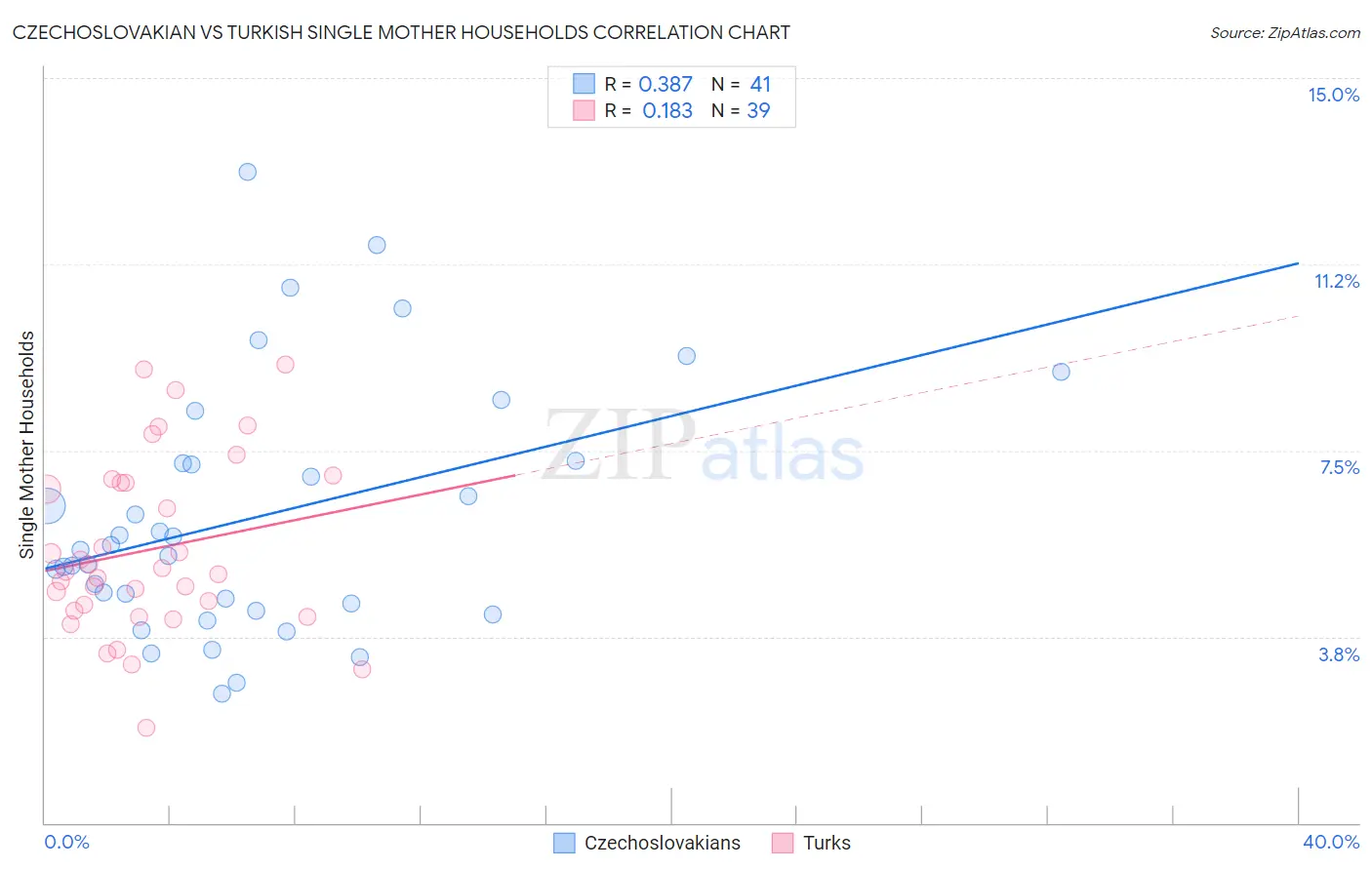 Czechoslovakian vs Turkish Single Mother Households