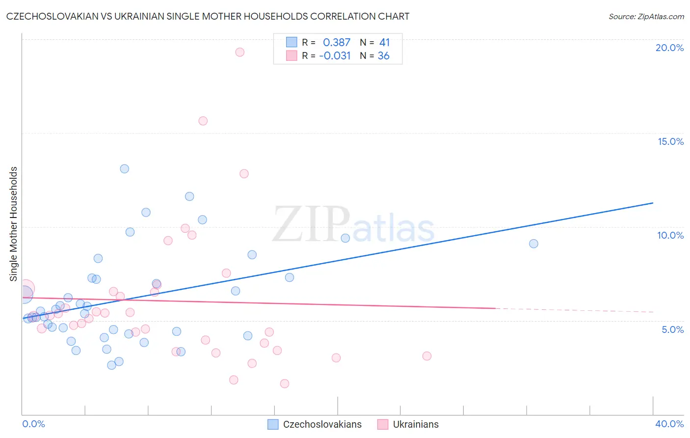 Czechoslovakian vs Ukrainian Single Mother Households