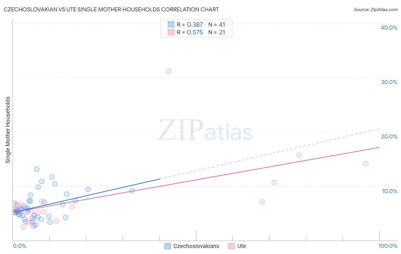 Czechoslovakian vs Ute Single Mother Households