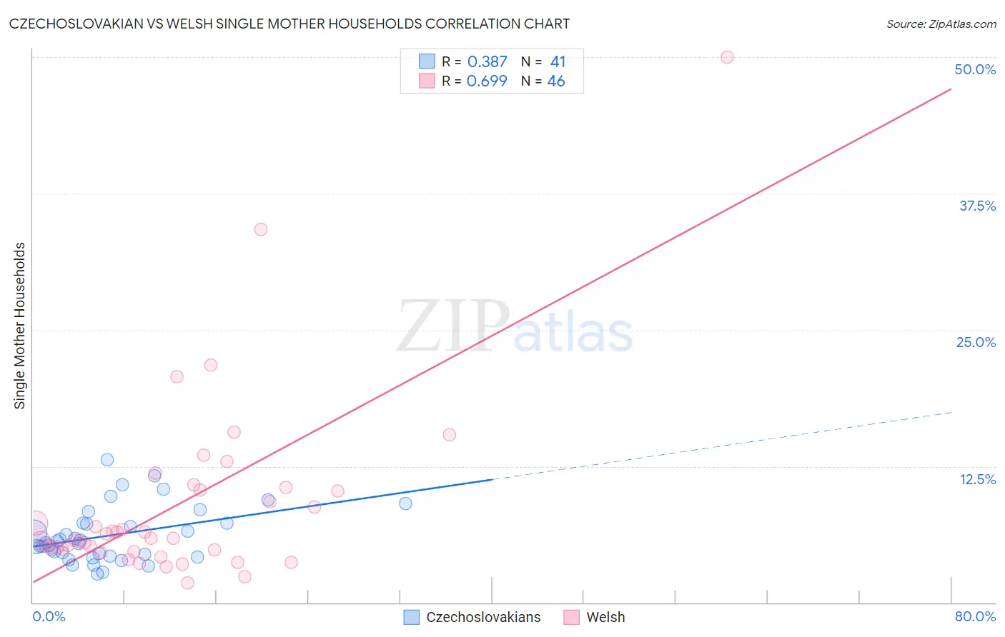 Czechoslovakian vs Welsh Single Mother Households