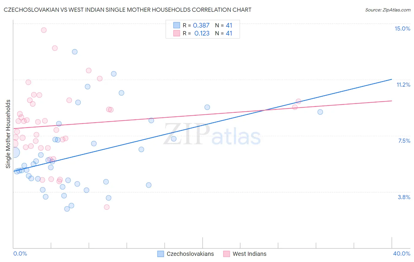 Czechoslovakian vs West Indian Single Mother Households