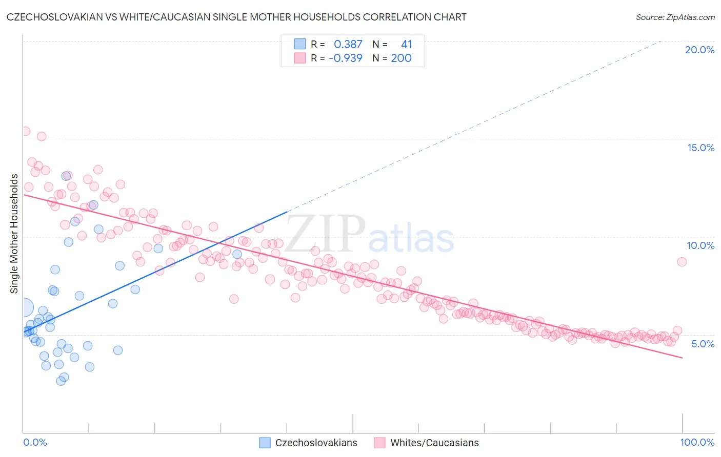 Czechoslovakian vs White/Caucasian Single Mother Households