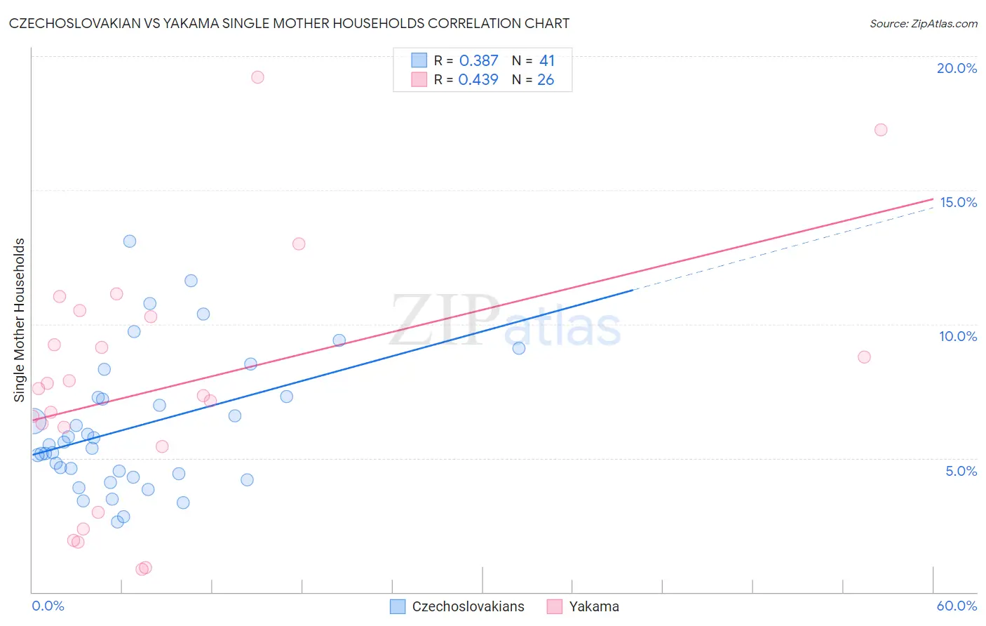 Czechoslovakian vs Yakama Single Mother Households