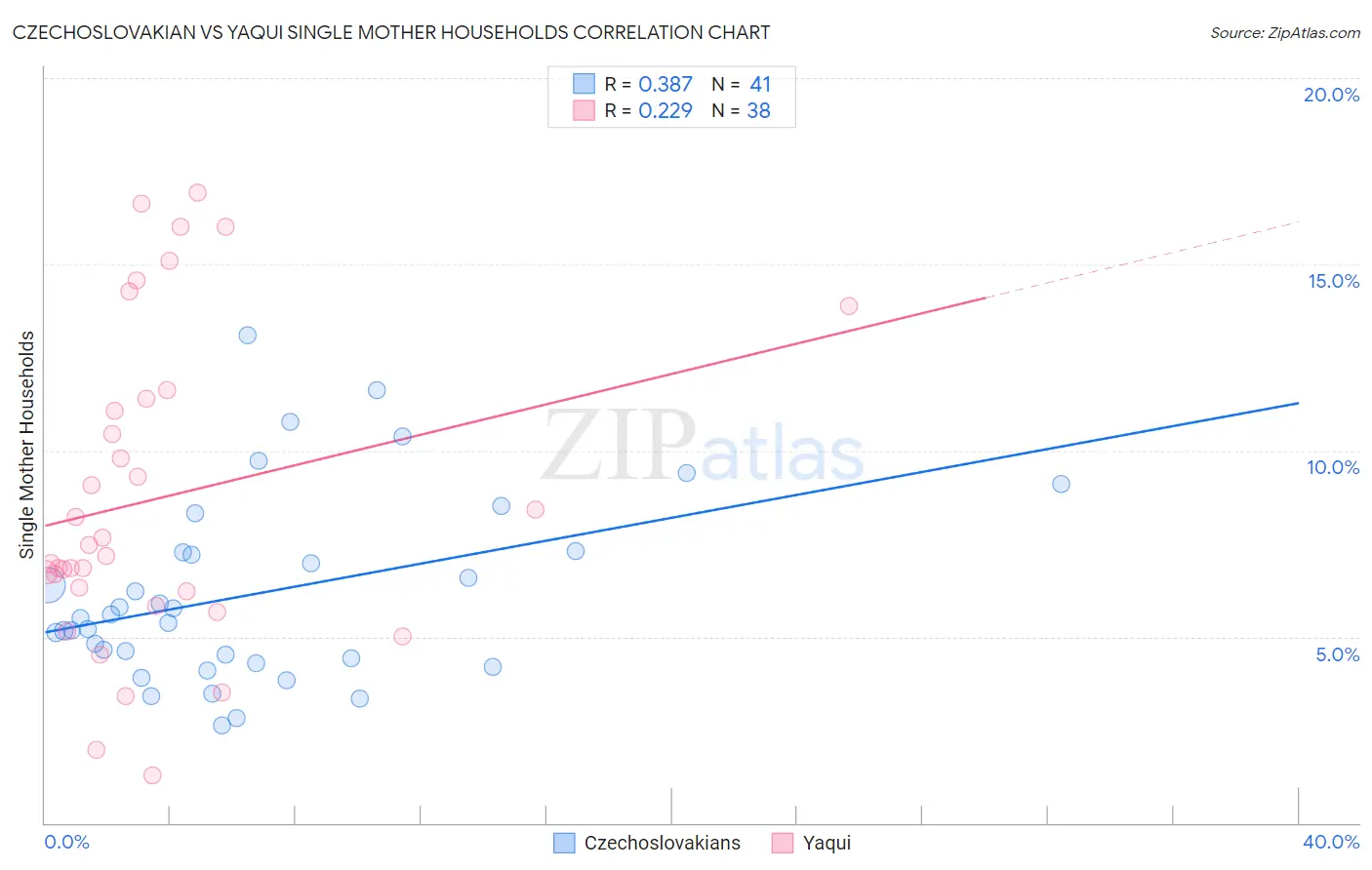 Czechoslovakian vs Yaqui Single Mother Households