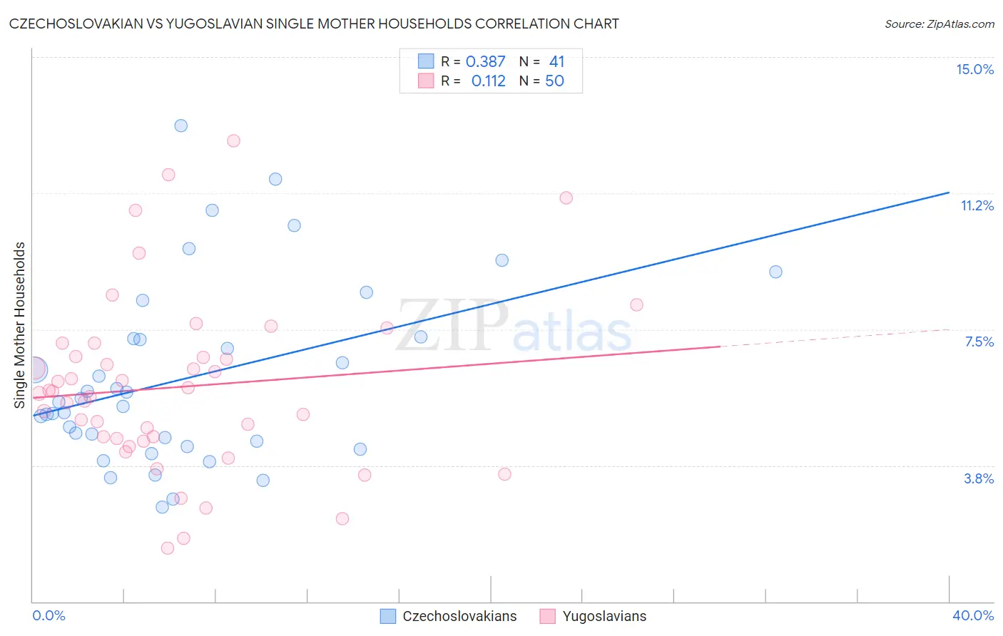 Czechoslovakian vs Yugoslavian Single Mother Households
