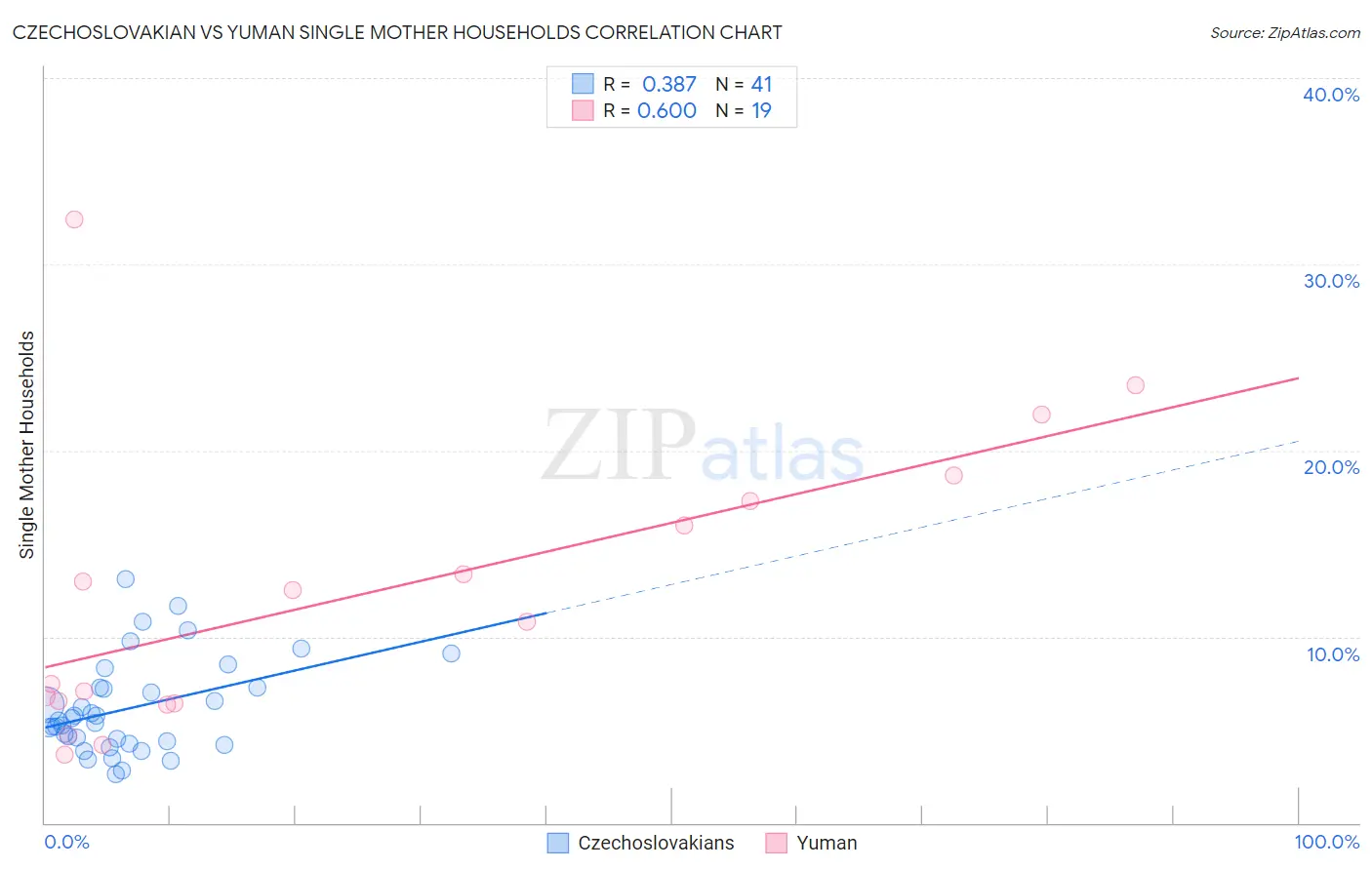 Czechoslovakian vs Yuman Single Mother Households