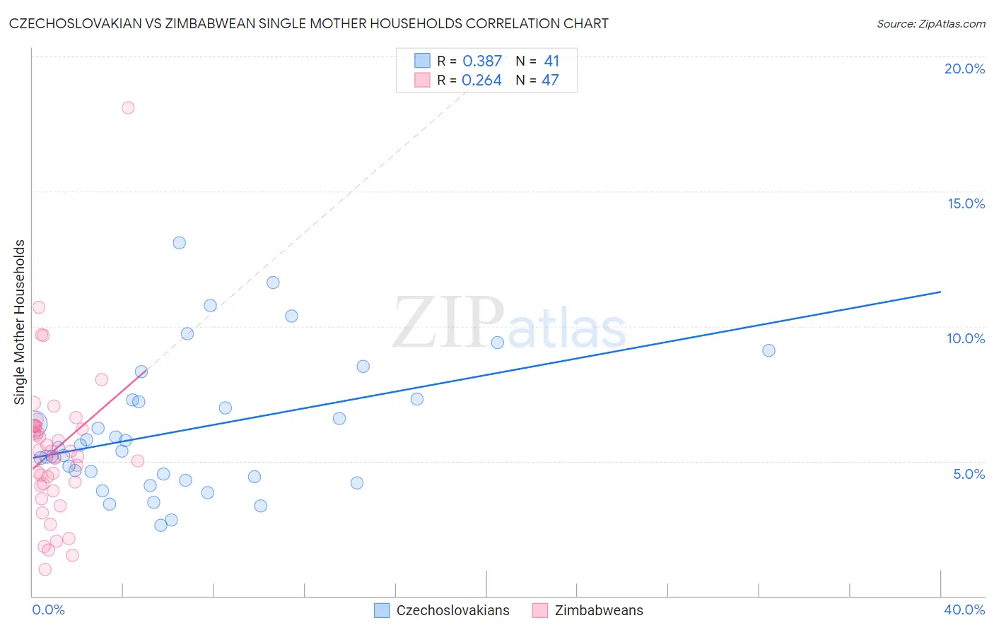 Czechoslovakian vs Zimbabwean Single Mother Households