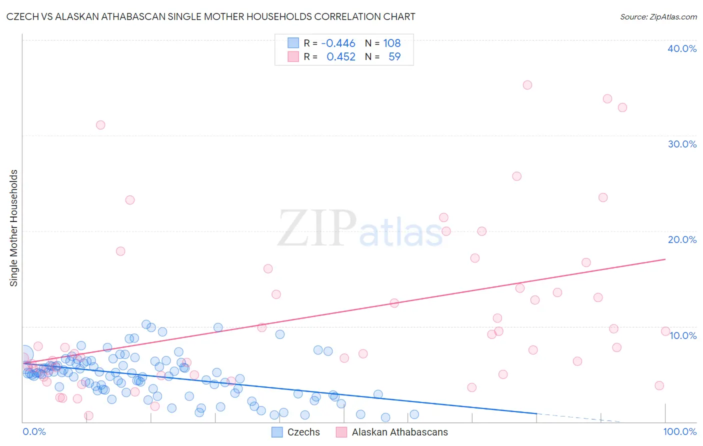 Czech vs Alaskan Athabascan Single Mother Households