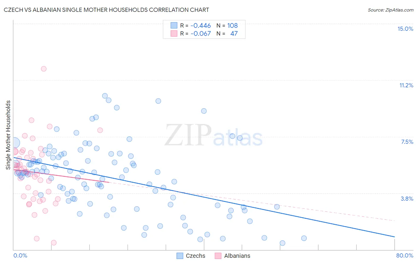 Czech vs Albanian Single Mother Households