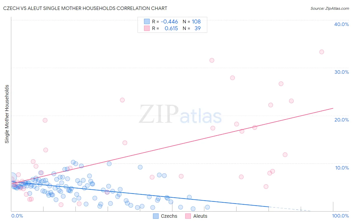 Czech vs Aleut Single Mother Households