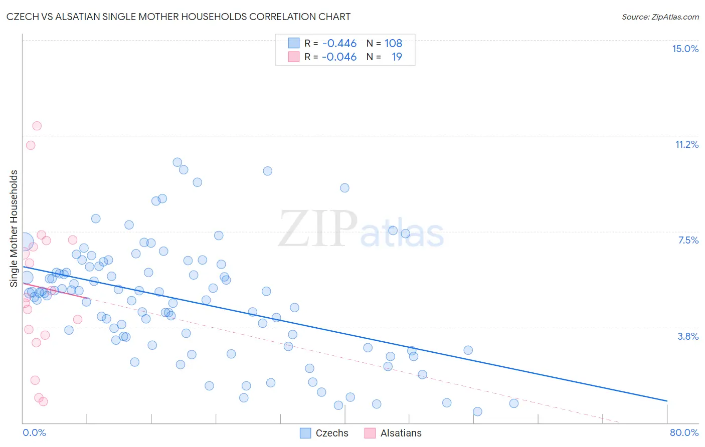 Czech vs Alsatian Single Mother Households