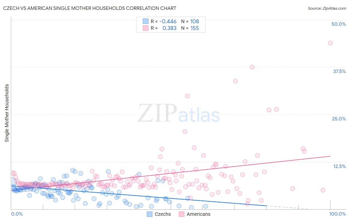 Czech vs American Single Mother Households