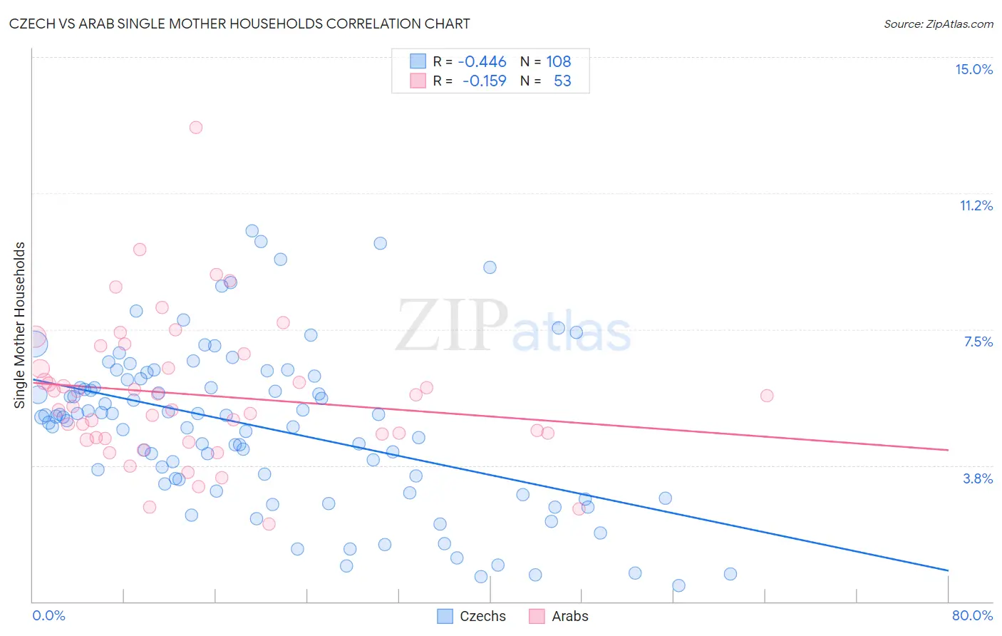 Czech vs Arab Single Mother Households