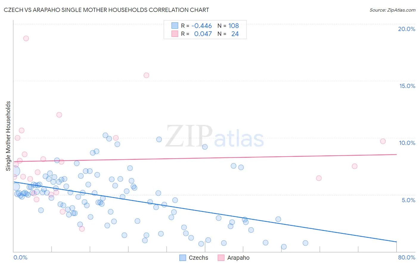 Czech vs Arapaho Single Mother Households