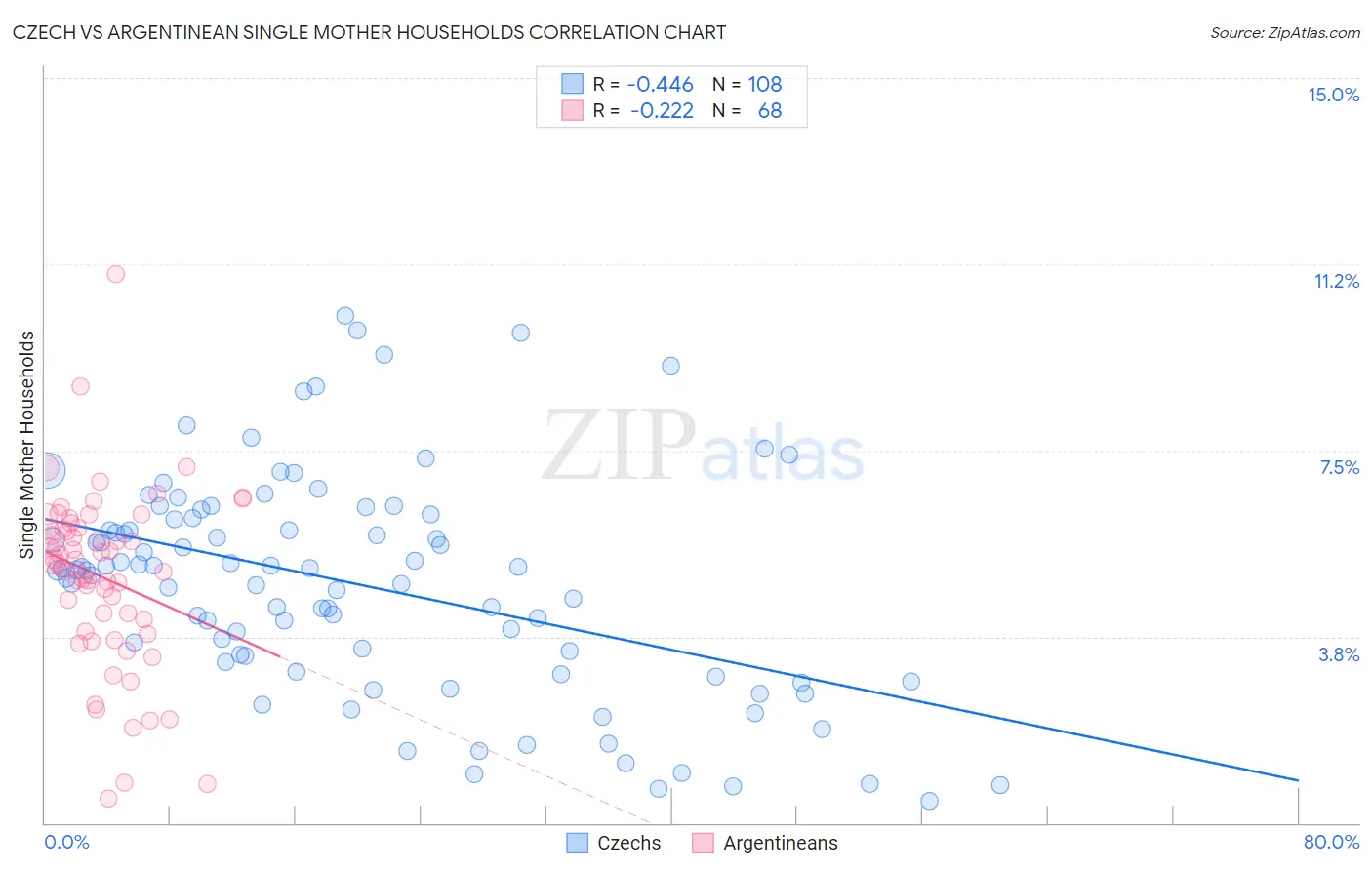 Czech vs Argentinean Single Mother Households