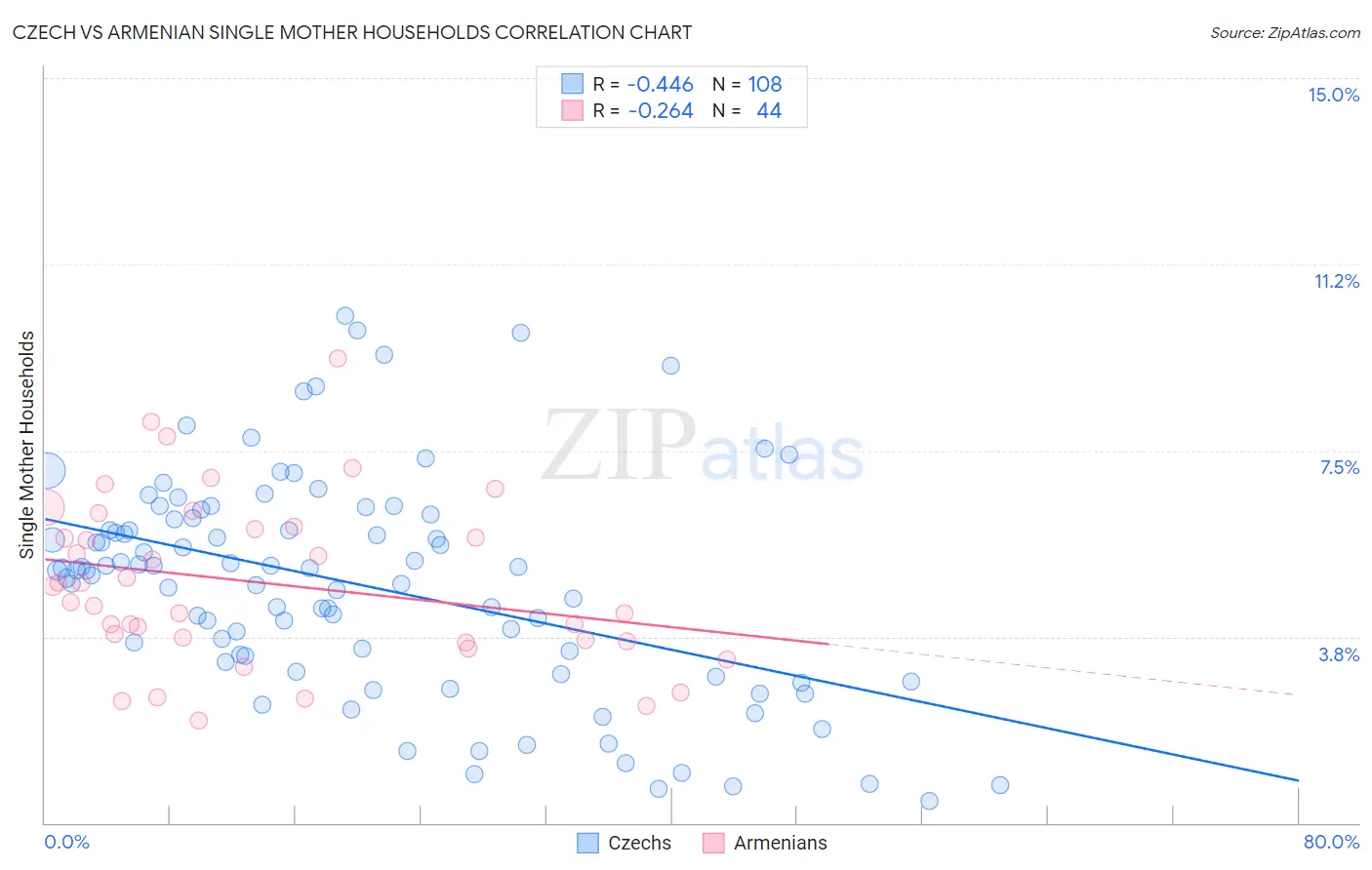 Czech vs Armenian Single Mother Households