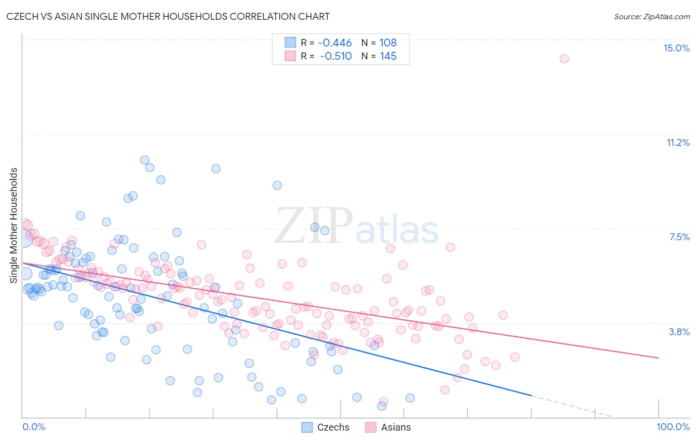 Czech vs Asian Single Mother Households
