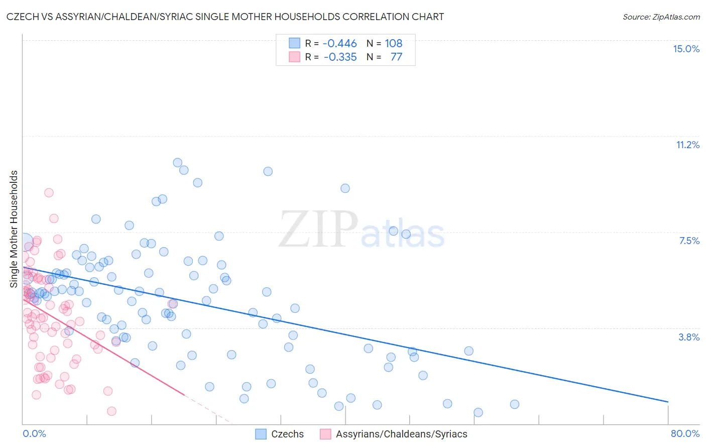 Czech vs Assyrian/Chaldean/Syriac Single Mother Households