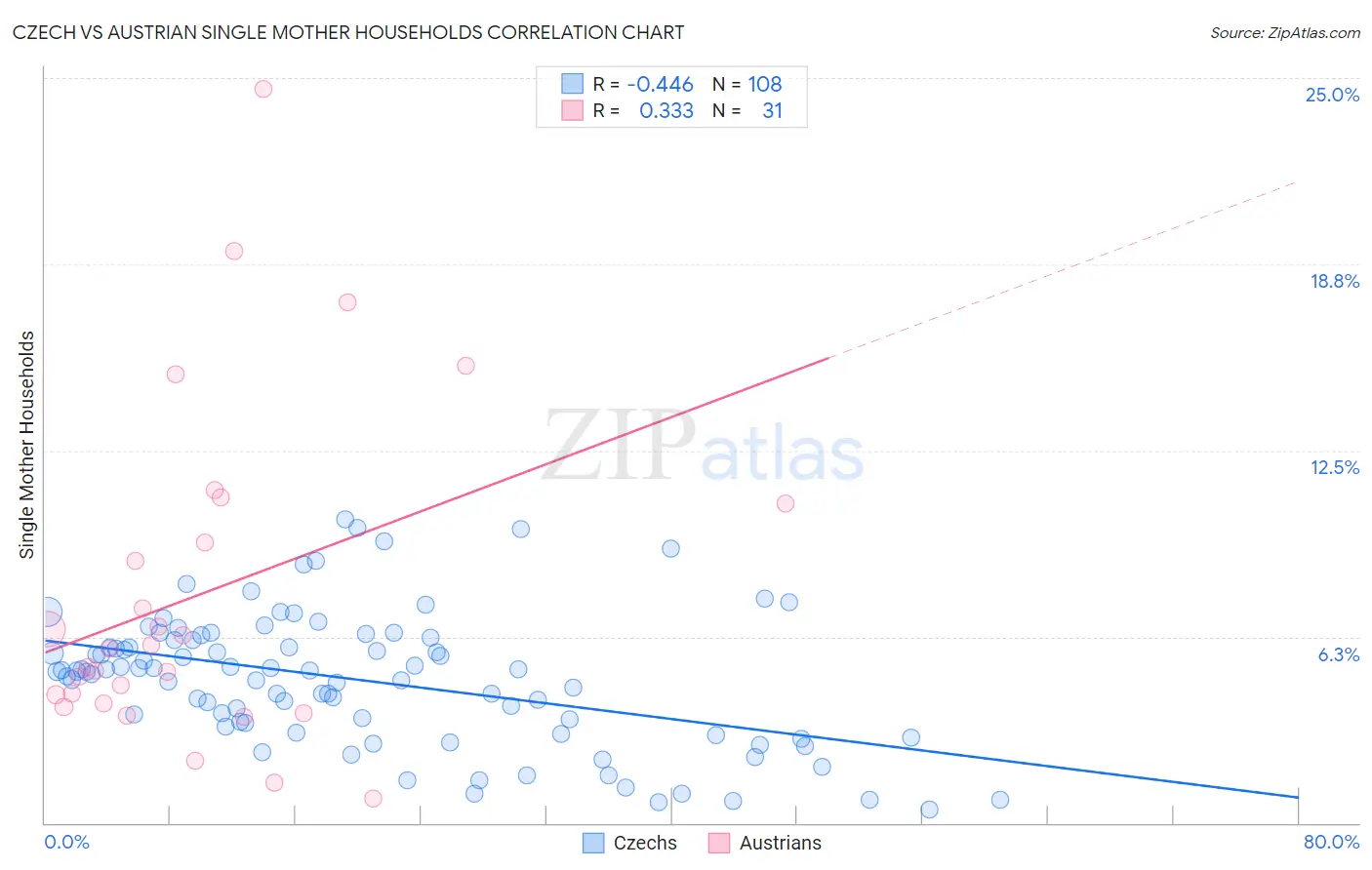 Czech vs Austrian Single Mother Households