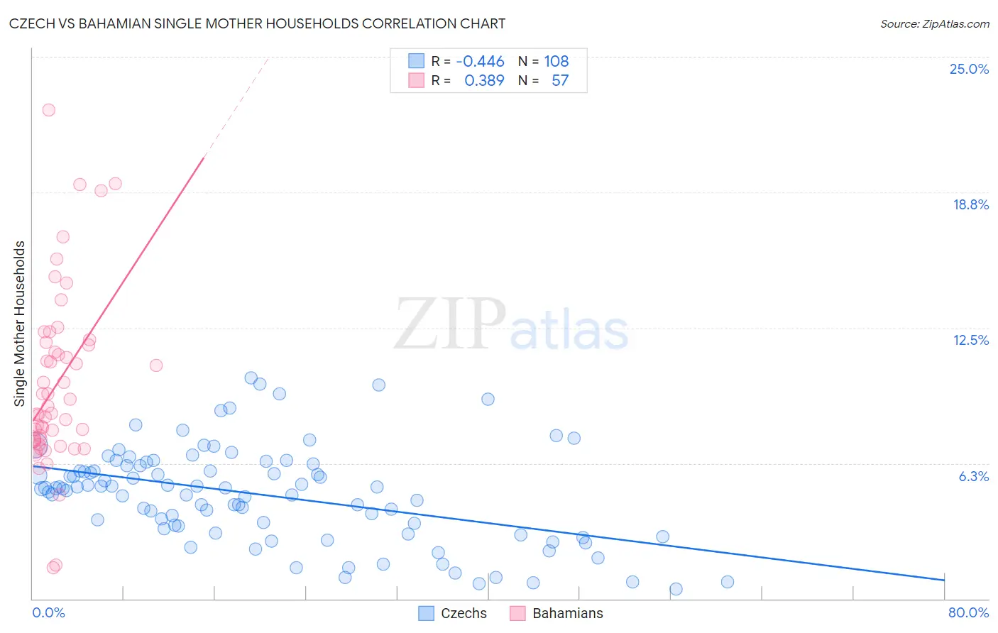 Czech vs Bahamian Single Mother Households
