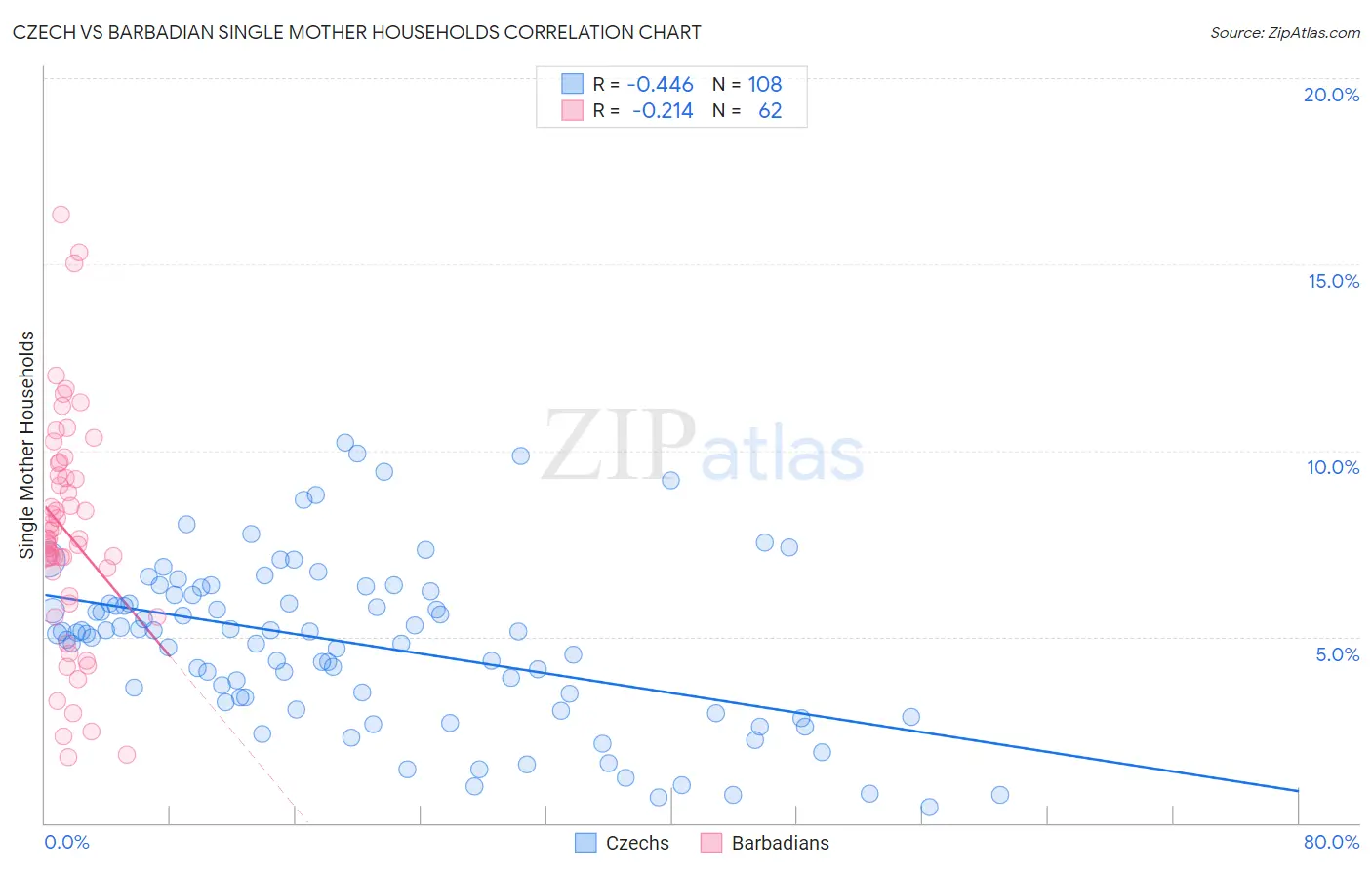 Czech vs Barbadian Single Mother Households