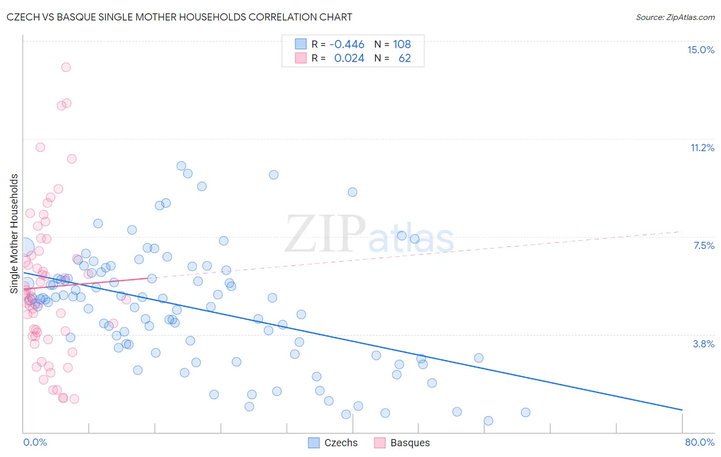 Czech vs Basque Single Mother Households