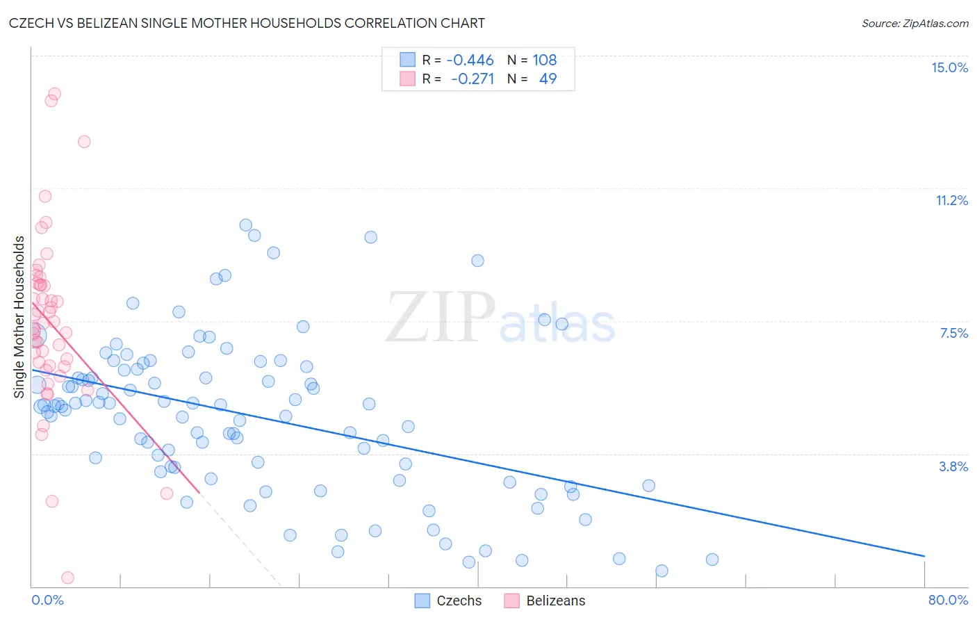 Czech vs Belizean Single Mother Households