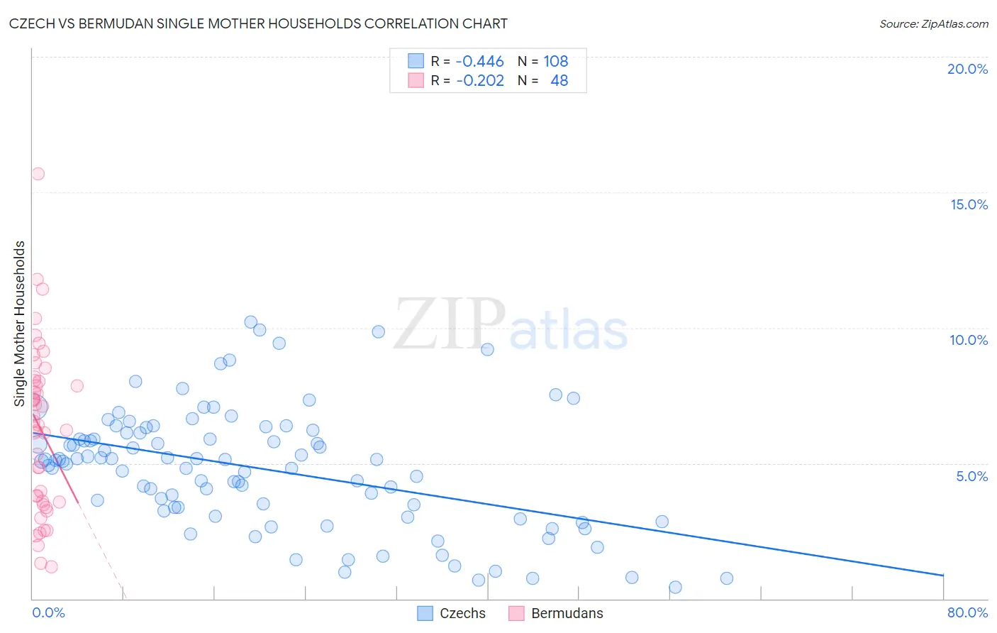 Czech vs Bermudan Single Mother Households