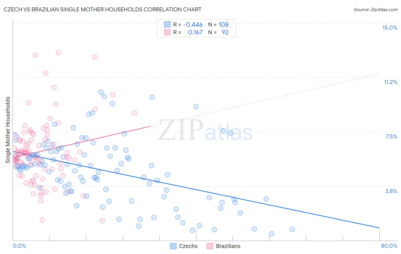 Czech vs Brazilian Single Mother Households