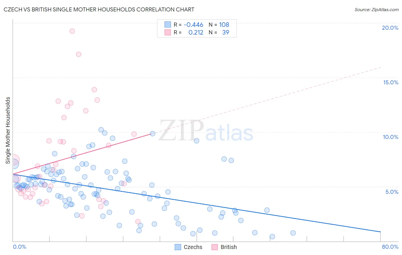 Czech vs British Single Mother Households