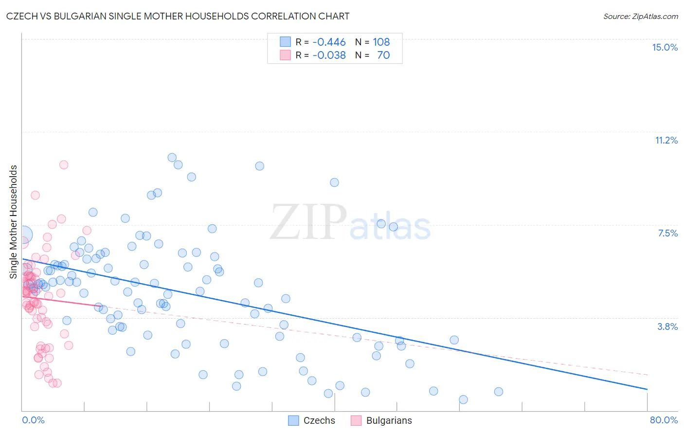 Czech vs Bulgarian Single Mother Households