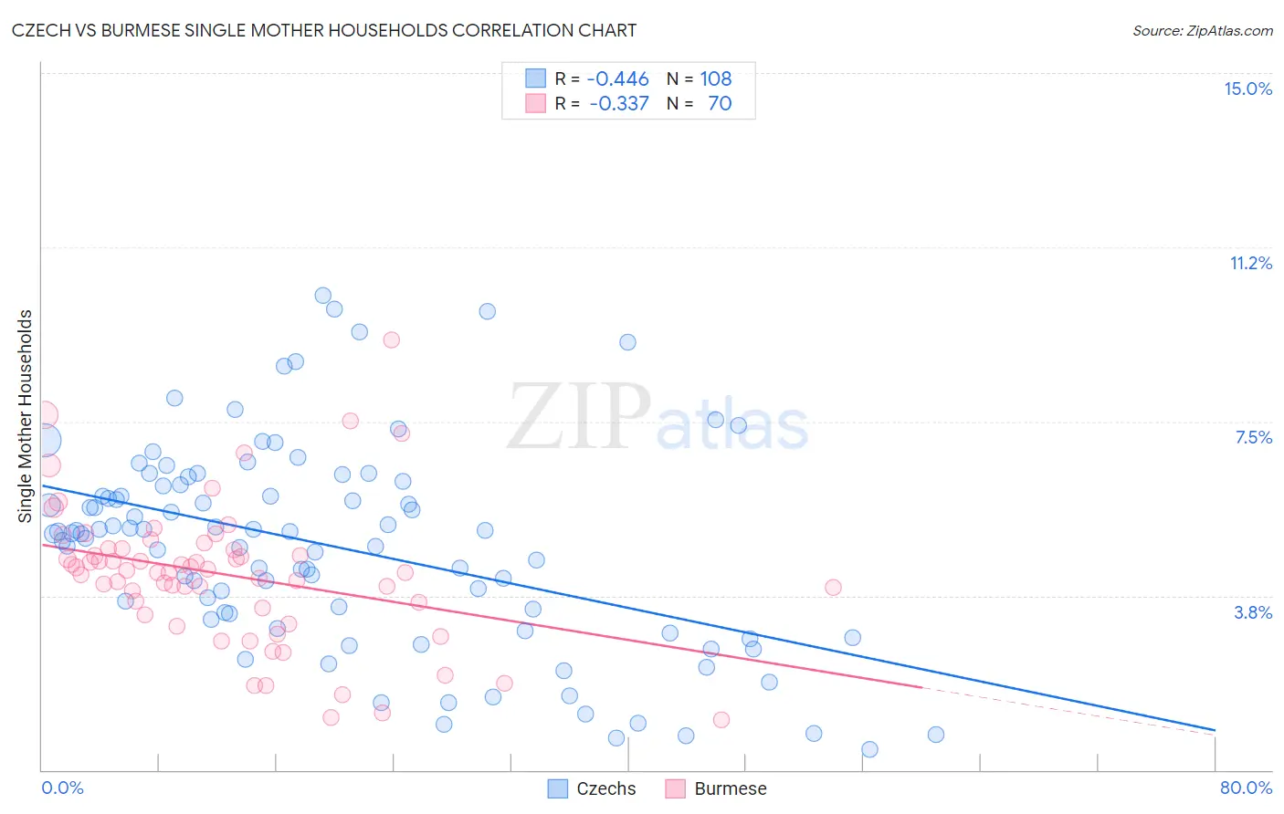 Czech vs Burmese Single Mother Households