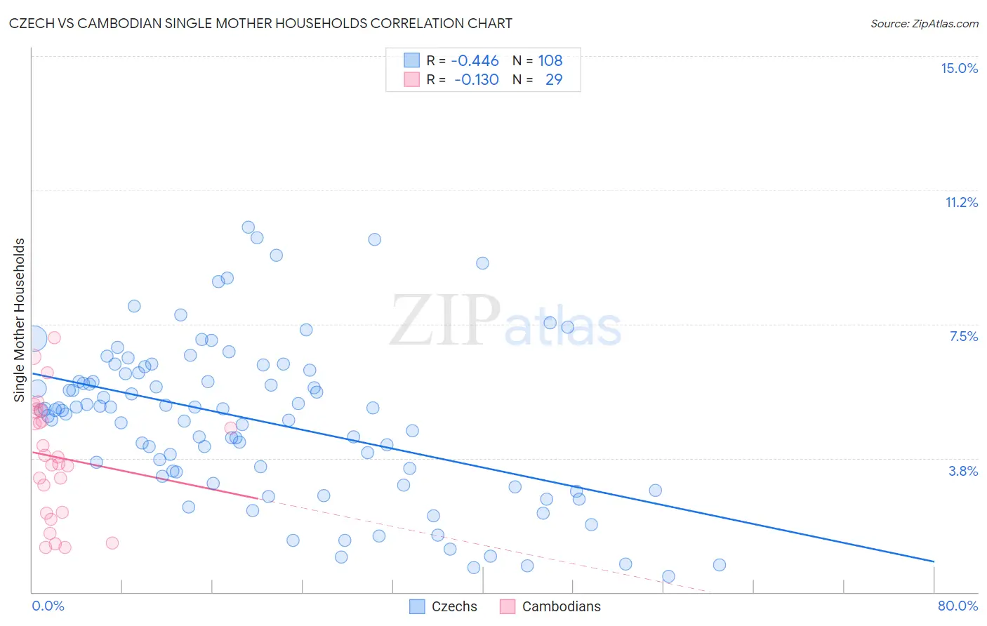 Czech vs Cambodian Single Mother Households