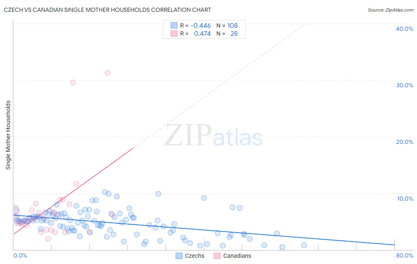 Czech vs Canadian Single Mother Households