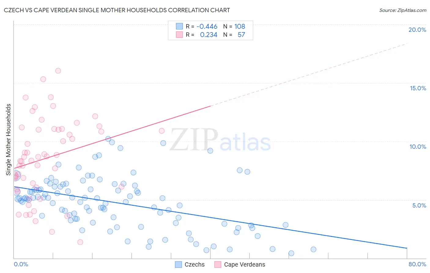 Czech vs Cape Verdean Single Mother Households