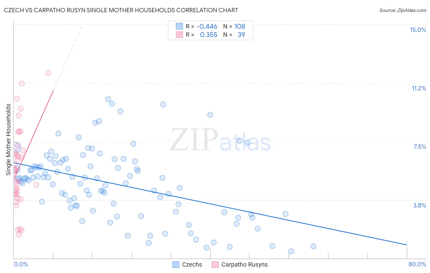 Czech vs Carpatho Rusyn Single Mother Households