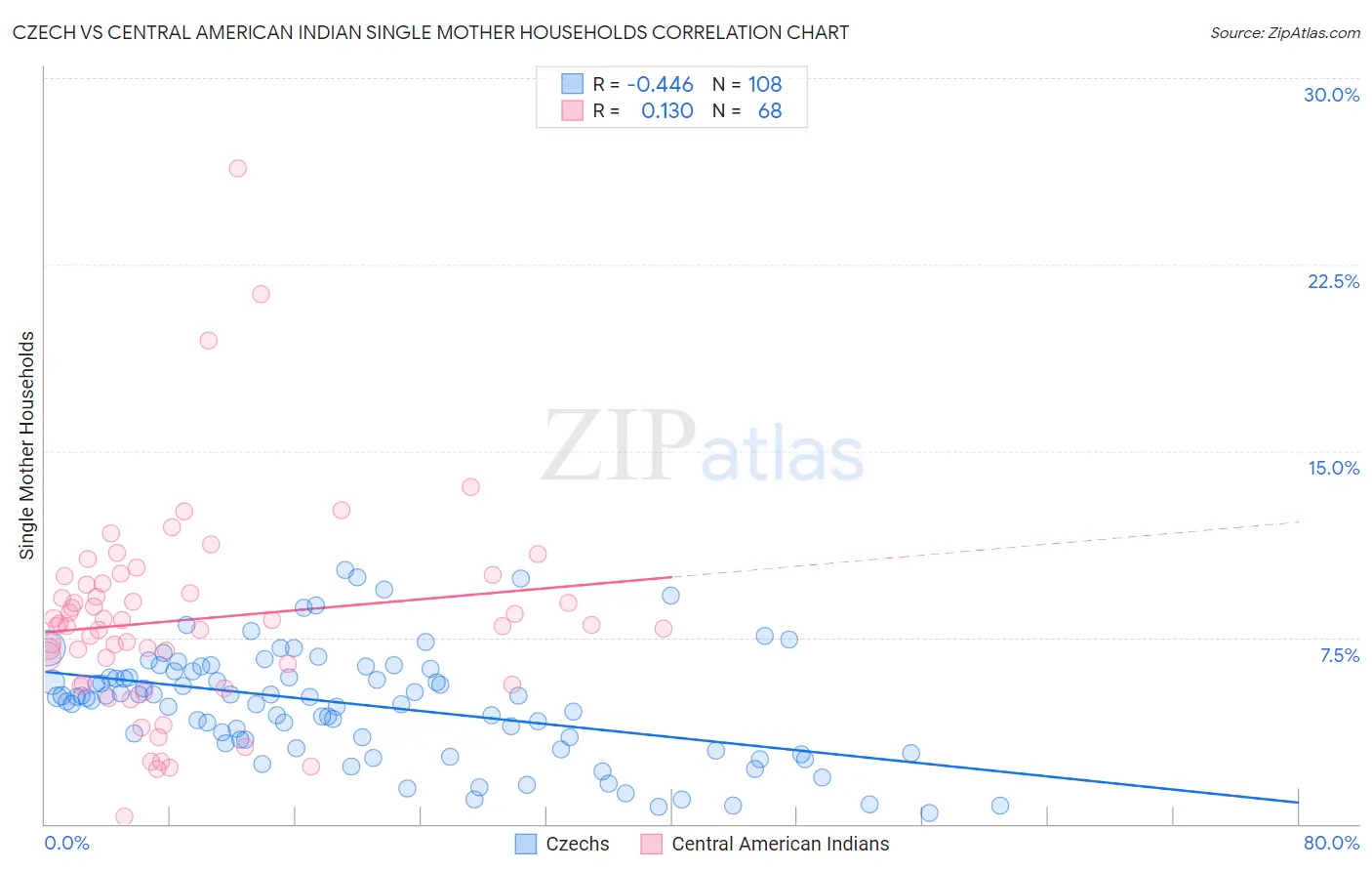 Czech vs Central American Indian Single Mother Households