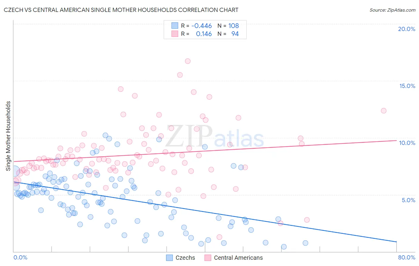 Czech vs Central American Single Mother Households