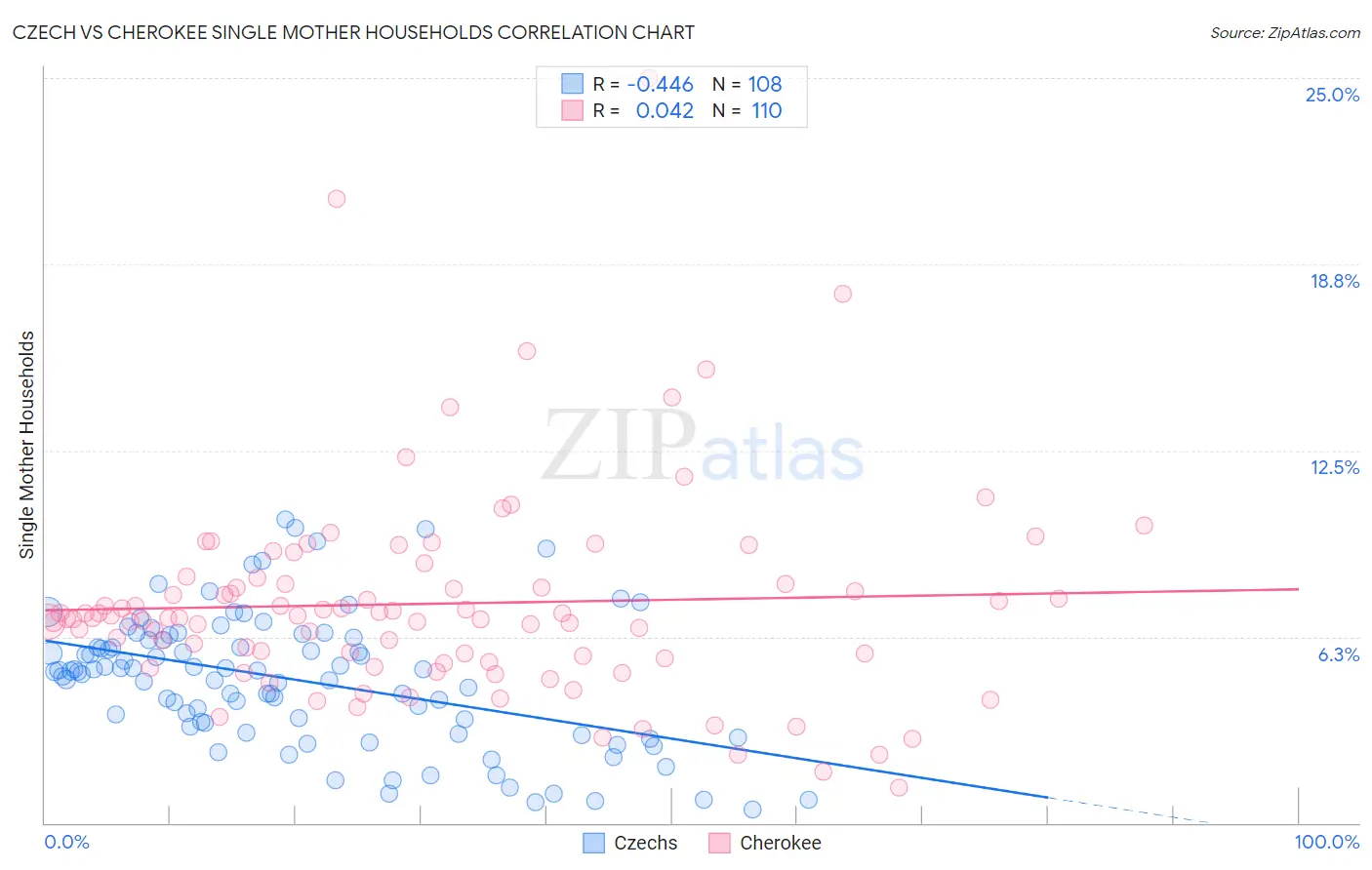 Czech vs Cherokee Single Mother Households