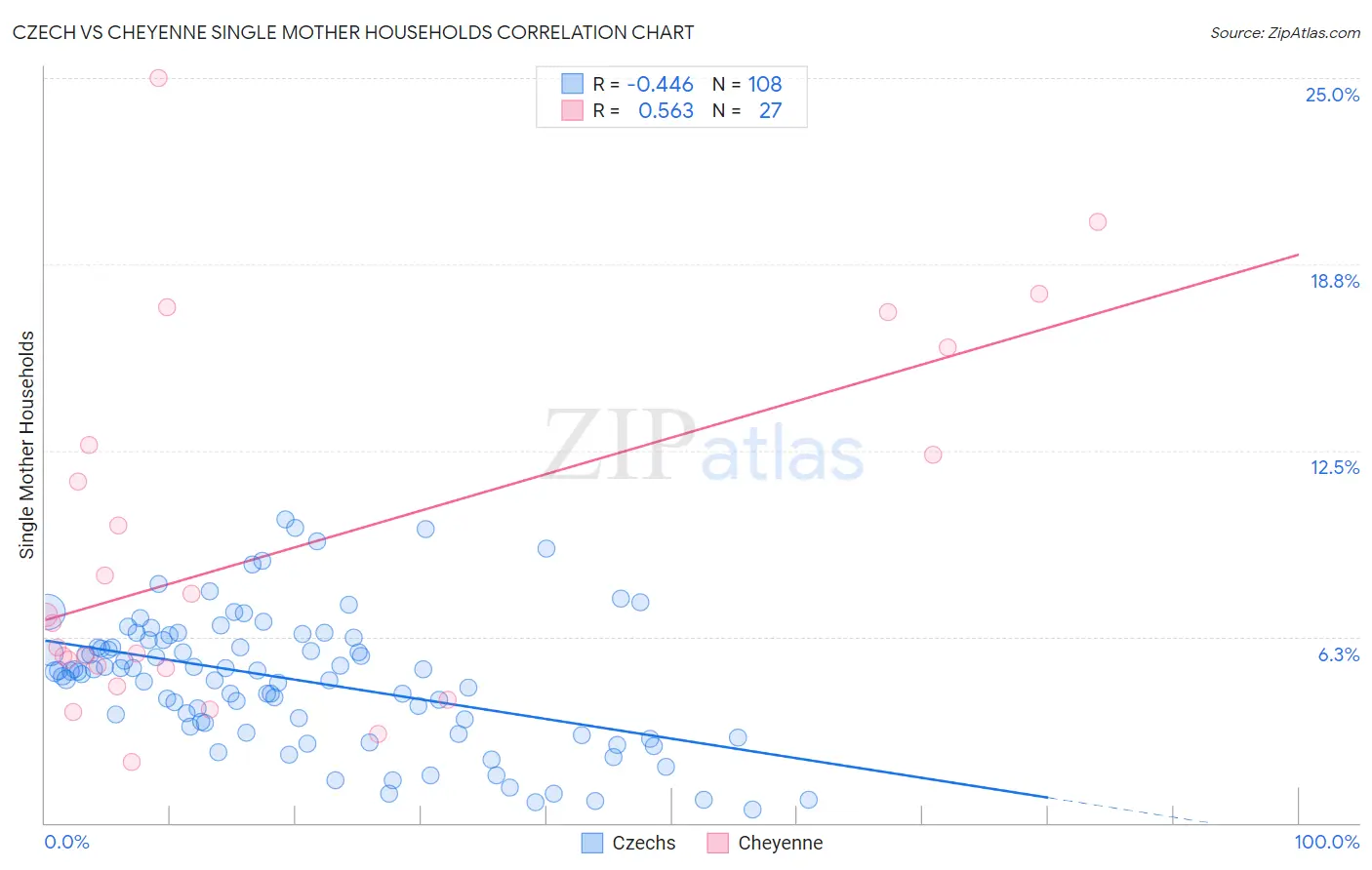 Czech vs Cheyenne Single Mother Households