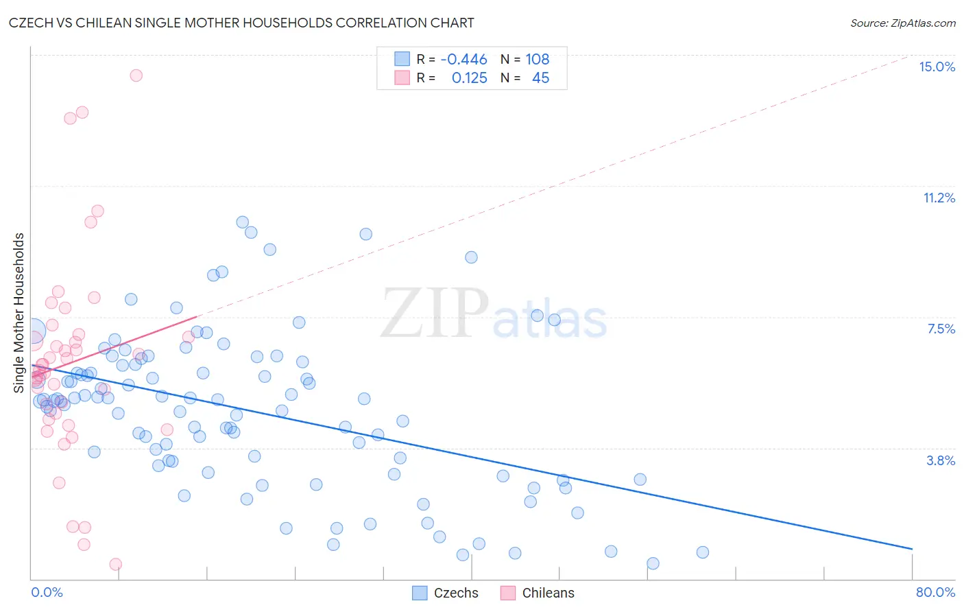 Czech vs Chilean Single Mother Households