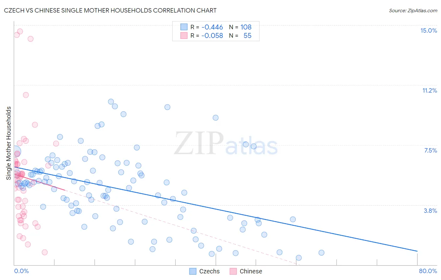 Czech vs Chinese Single Mother Households