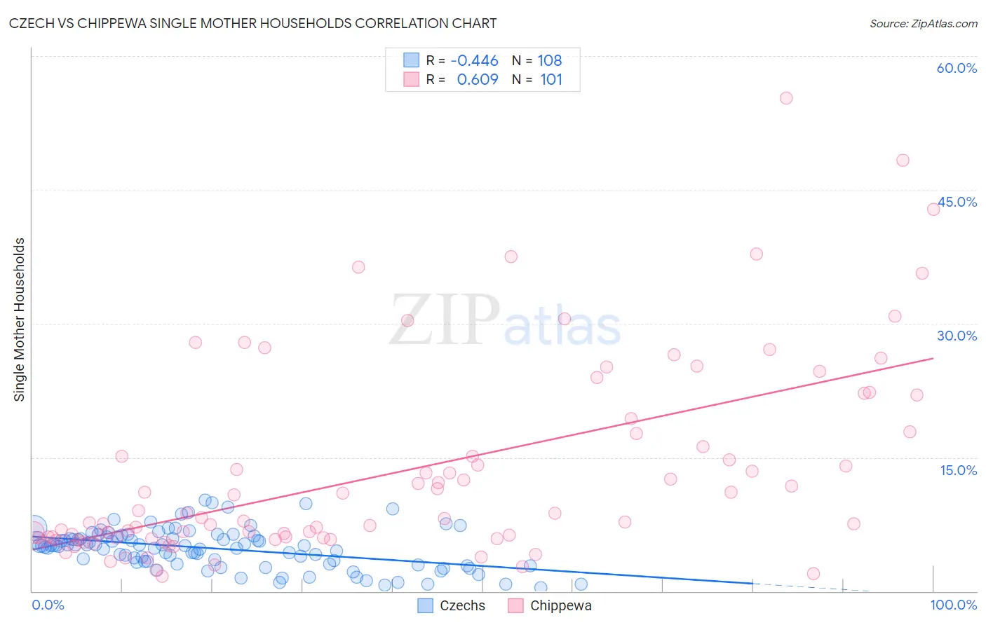 Czech vs Chippewa Single Mother Households